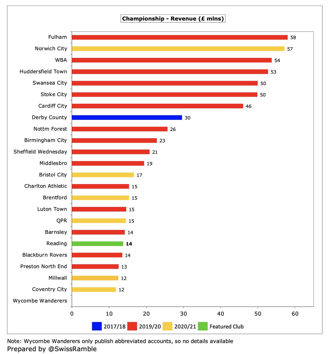 Swiss Ramble on X: #BCFC £33m wage bill is around mid-table in the  Championship, a long way below the likes of #LUFC £78m and WBA £67m, though  they both included promotion bonuses (