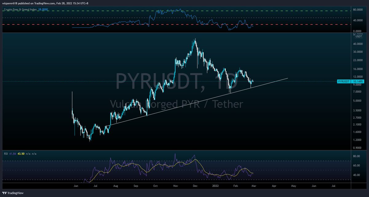 wizperers's tweet photo. $PYR needs to be saved. https://t.co/6dBT8zaCU6