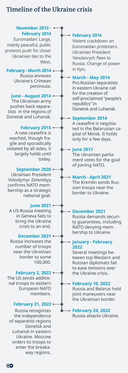 ashwinrajenesh's tweet photo. A quick summary of the timeline of the current conflict between Russia and #Ukraine, depicting regional disputes, shifts in power &amp; an alliance with NATO, plotting out the course of the current conflict, from the breakdown in diplomacy to invasion. 
Source:https://t.co/Y1hCgBnXT2 https://t.co/PHBoljW0Pq