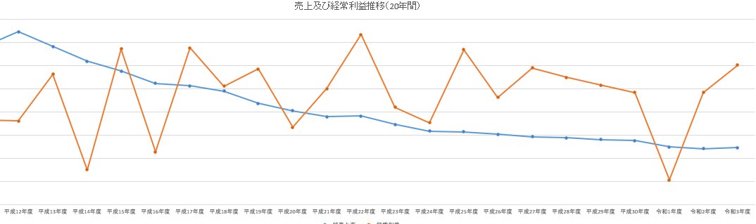 【売上20年ぶりに回復！】
弊社12月決算でしたが、なんとなんと20年ぶりに売上回復となりました…！ピーク時は約15億円あった売上が下がり続けて直近では５億円を下回り、人も減りお先真っ暗、会社の雰囲気も最悪な状況でしたが、改めて自分たちの存在意義や仕事の価値について見つめなおし（続