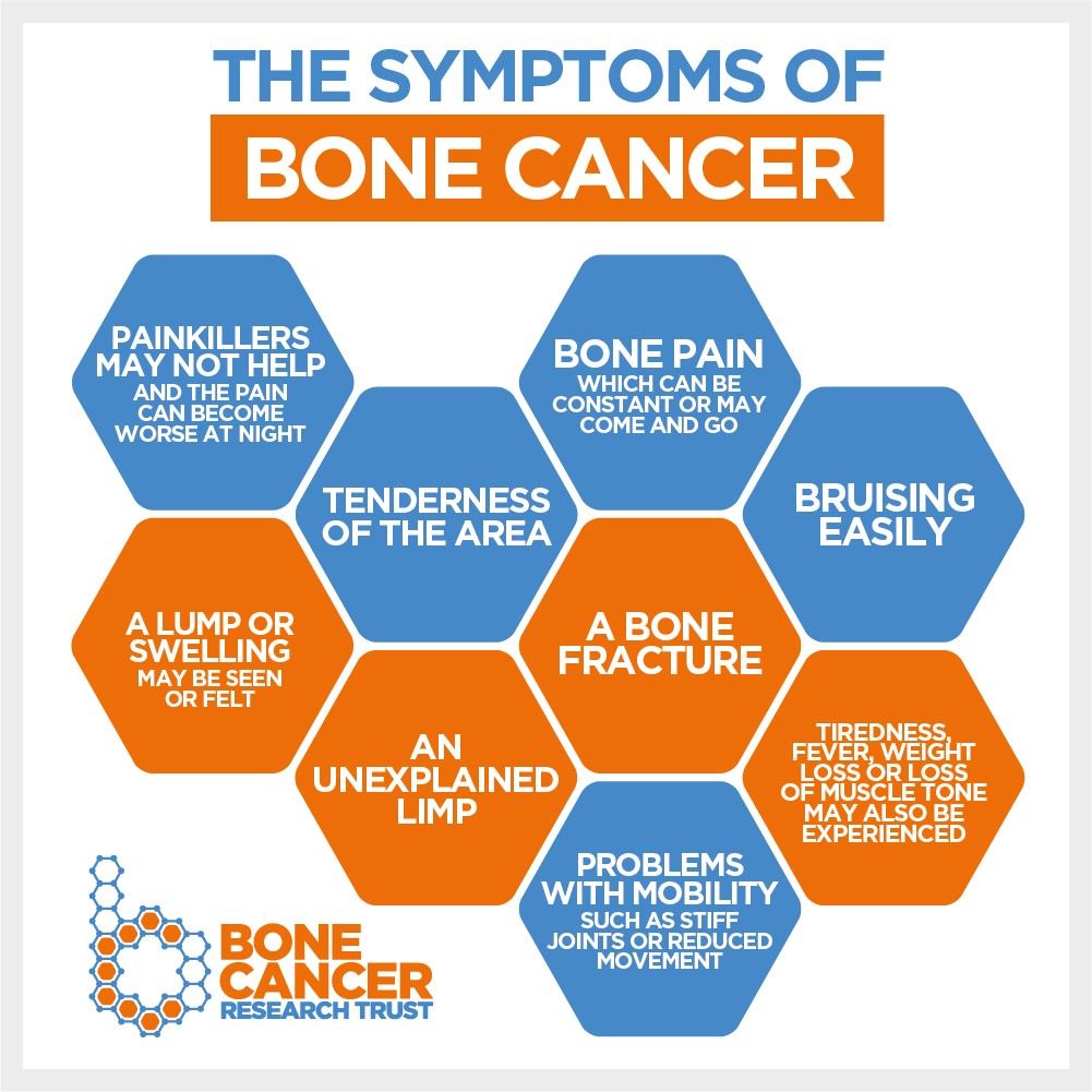 Today is #RareDiseaseDay! Primary bone cancer is very rare and makes up approximately 0.2% of all cancers diagnosed in the UK.
Please RT to raise vital awareness of the symptoms of bone cancer. You can also access our dedicated information resources at: bcrt.org.uk/information
