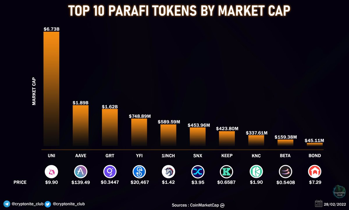 TOP 10 PAARAFI TOKENS BY MARKET CAP

🥇#UNI 
🥈#AAVE 
🥉#GRT #YFI #1INCH #SNX #KEEP #KNC #BETA #BOND

#CryptoTrends #CNC #CNCAnalytics #CMC