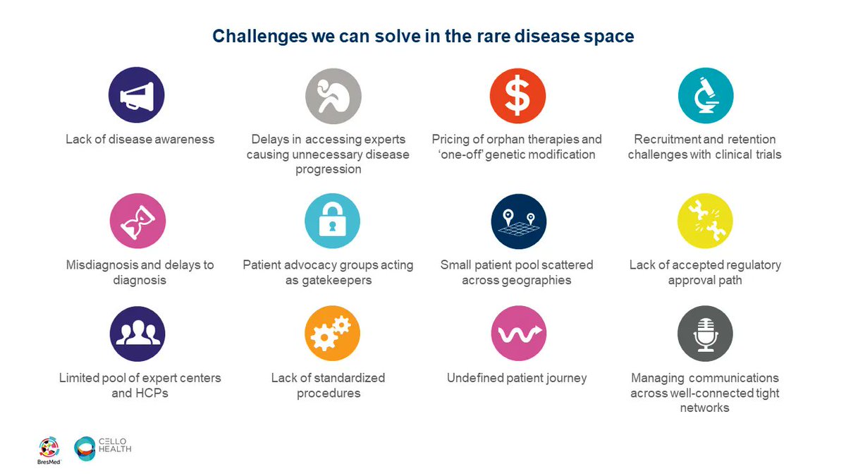Lack of disease awareness, small patient pools and limited pools of expert centers and HCPS are just some of the problems faced when working with rare diseases. If you’re currently facing any of these challenges, please get in touch. buff.ly/3pkEaKg #RDD2022