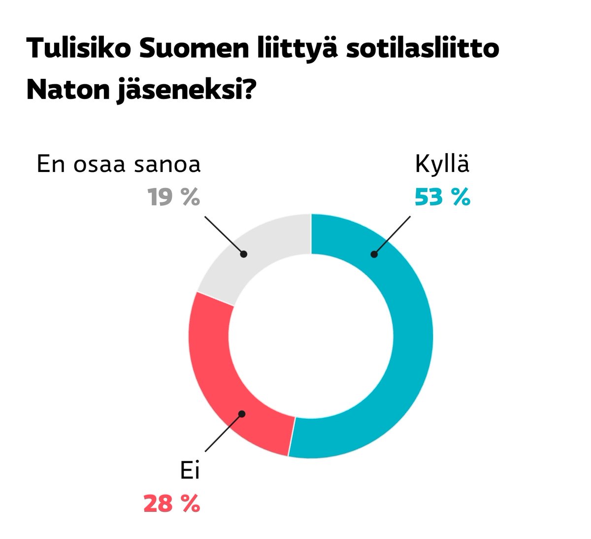 Tuhatkunta's tweet photo. Tuoreimman kyselyn mukaan yli 50 prosenttia suomalaisista kannattaa Nato-jäsenyyttä!🔥

Suomi Natoon, NYT! https://t.co/MwR1paljbC