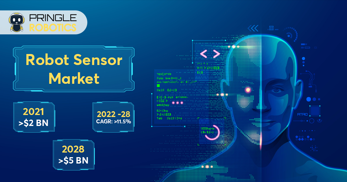 RoboticsPringle's tweet image. According to a recent study from market research firm Global Market Insights, the robot sensors market size is anticipated to record a valuation of USD 5 billion by 2028.  For more such information, stay tuned to Pringle Robotics.
bit.ly/3gQaS17
#robotsensor #robotics