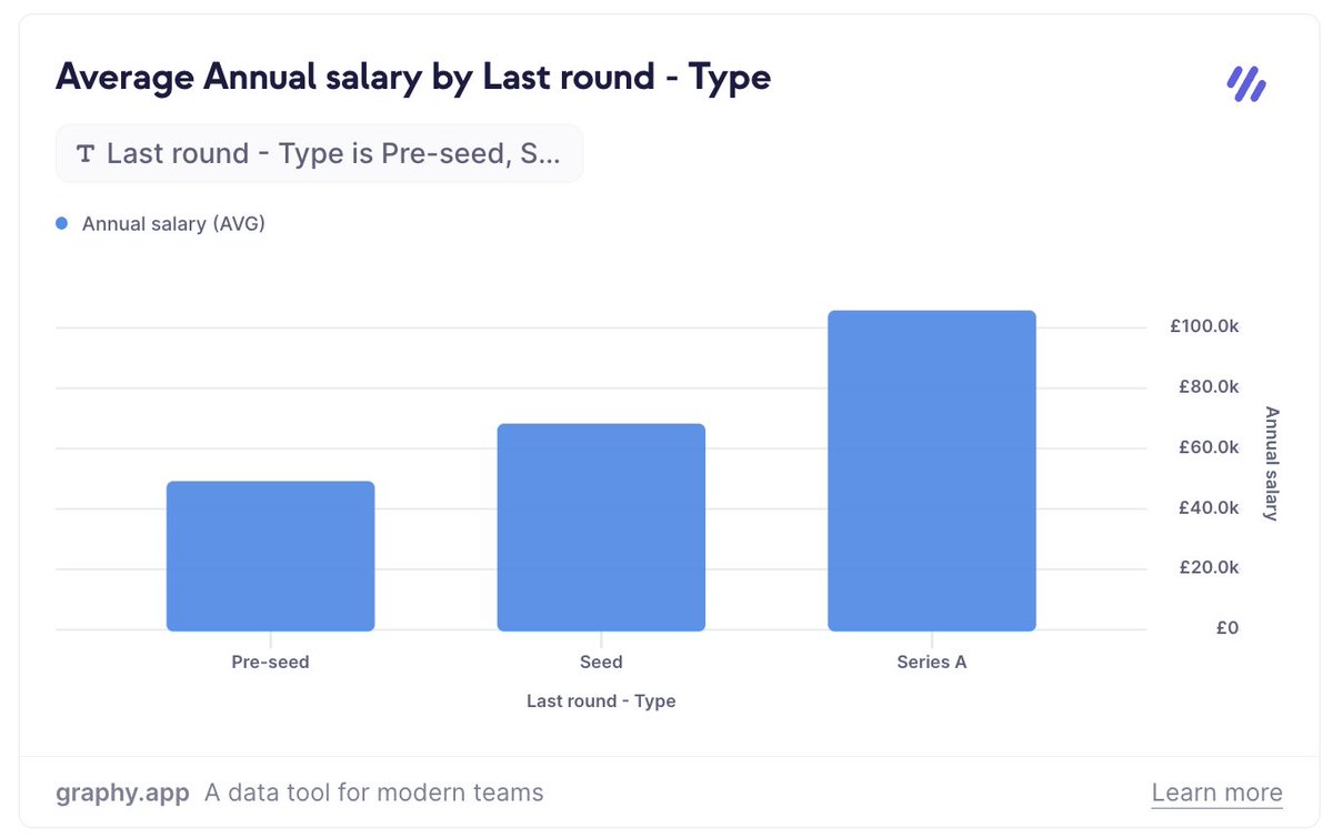 amyrlewin's tweet photo. How much do founders pay themselves? 

@seedcamp has FINALLY gathered us all some data 👀

Find out how much your peers are paying themselves here...

https://t.co/jOxckQFNgL https://t.co/dl6e4td1kz
