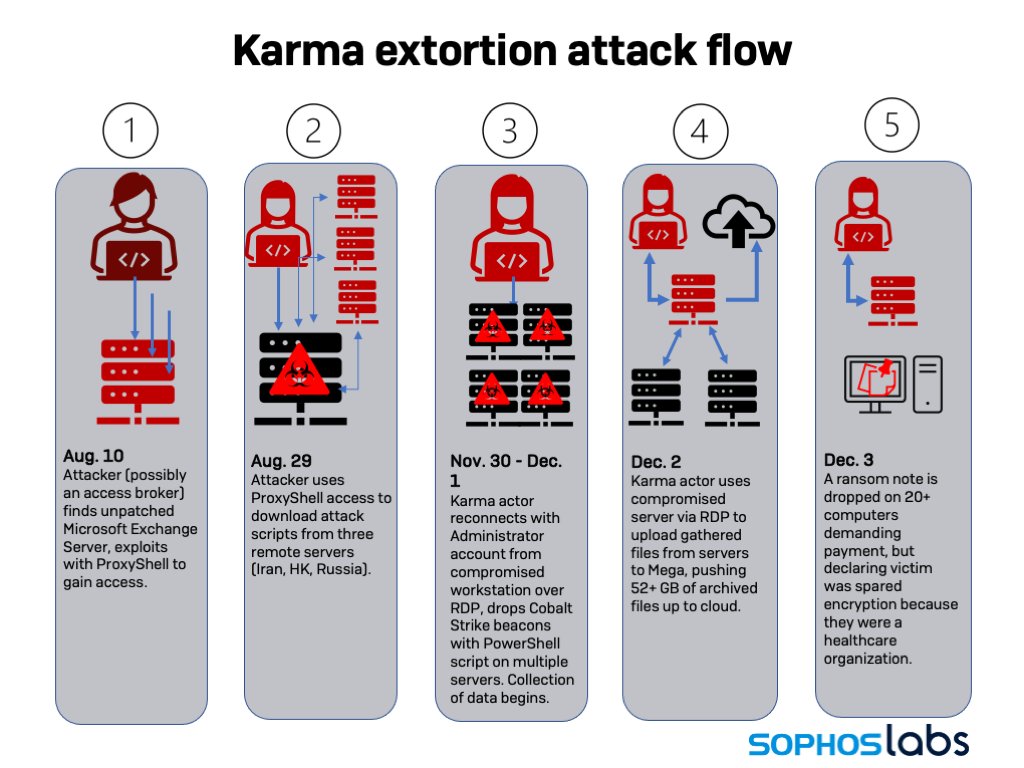 SophosXOps's tweet image. NEW: Conti and Karma actors attack healthcare provider at same time through ProxyShell exploits

An unpatched Microsoft Exchange Server let both #ransomware actors in; Karma just stole data, while Conti encrypted...

1/15
