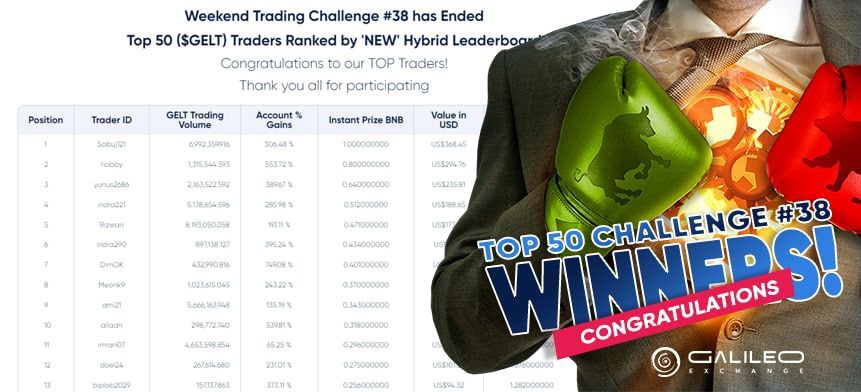 PlayTradeWinHQ's tweet photo. It was an interesting 72hrs trade battle 🥊 🥋 with players getting the better of each other on the leaderboard 💪 

🛎Congratulations to All the Winners! 🛎 

We appreciate everyone's who took part in the special
#WeekendTradingChallenge #38 💹 https://t.co/vgKEMQMT9C