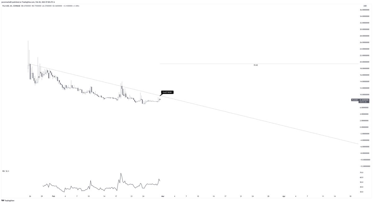 JavonTM1's tweet photo. ⚠️#PLU's 6h chart is on WATCH as it is moving closer and closer to a potential BREAKOUT above a CRITICAL resisting trend! With a break, $PLU will be technically able to go on an approximately +102% run to reach the target at $19.43 and may move a NEAR INSANE SPEEDS!
#Pluton https://t.co/3rkt4Disaf