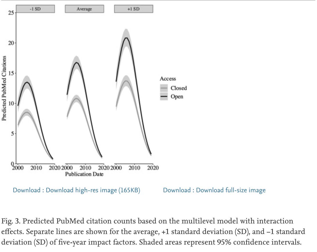 clayson_peter's tweet photo. I think it’s fair to say that we’d all like our published work to be seen. Publishing @AcademicEEG studies as #OpenAccess is associated with 9-21% more citations than publishing as closed access.

Authors: me @psychstatistics @Prof_Larson

#OpenAccess 👇

https://t.co/ohZfoeoLu6 https://t.co/bdD8ulT4O3