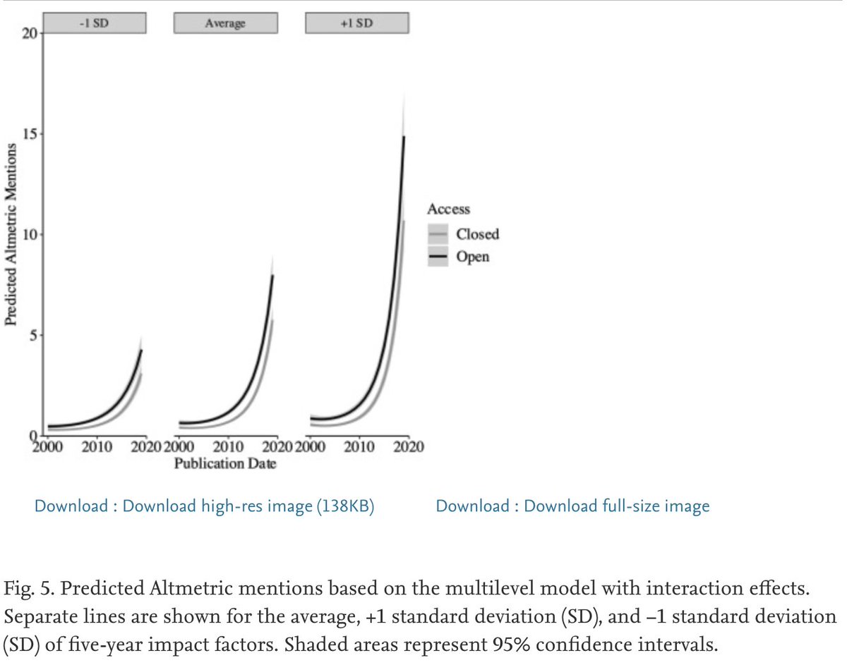 clayson_peter's tweet photo. I think it’s fair to say that we’d all like our published work to be seen. Publishing @AcademicEEG studies as #OpenAccess is associated with 9-21% more citations than publishing as closed access.

Authors: me @psychstatistics @Prof_Larson

#OpenAccess 👇

https://t.co/ohZfoeoLu6 https://t.co/bdD8ulT4O3