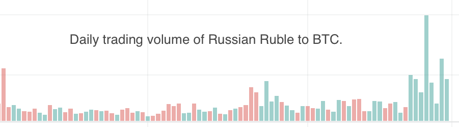 punksandkitties's tweet photo. Daily trading volume of Russian Ruble to #Bitcoin . Russian investors are looking for alternatives. #RussiaUkraineConflict https://t.co/bZtAZo4Tb8