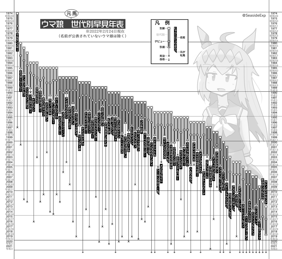 ウマ娘化された馬の活躍時期と同期が分かる表 #ウマ娘 