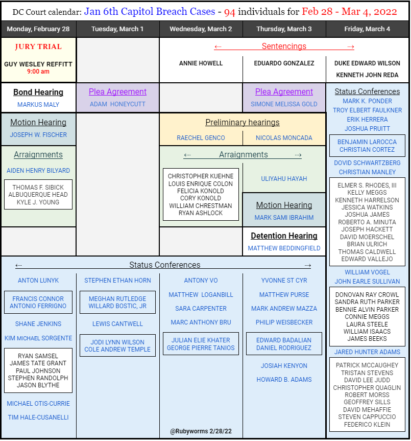 RubyWorms's tweet image. 2022 week 9: 
1st jury trial begins: 21-cr-0032: USA v. REFFITT
94 individuals scheduled in “Capitol Breach Cases”