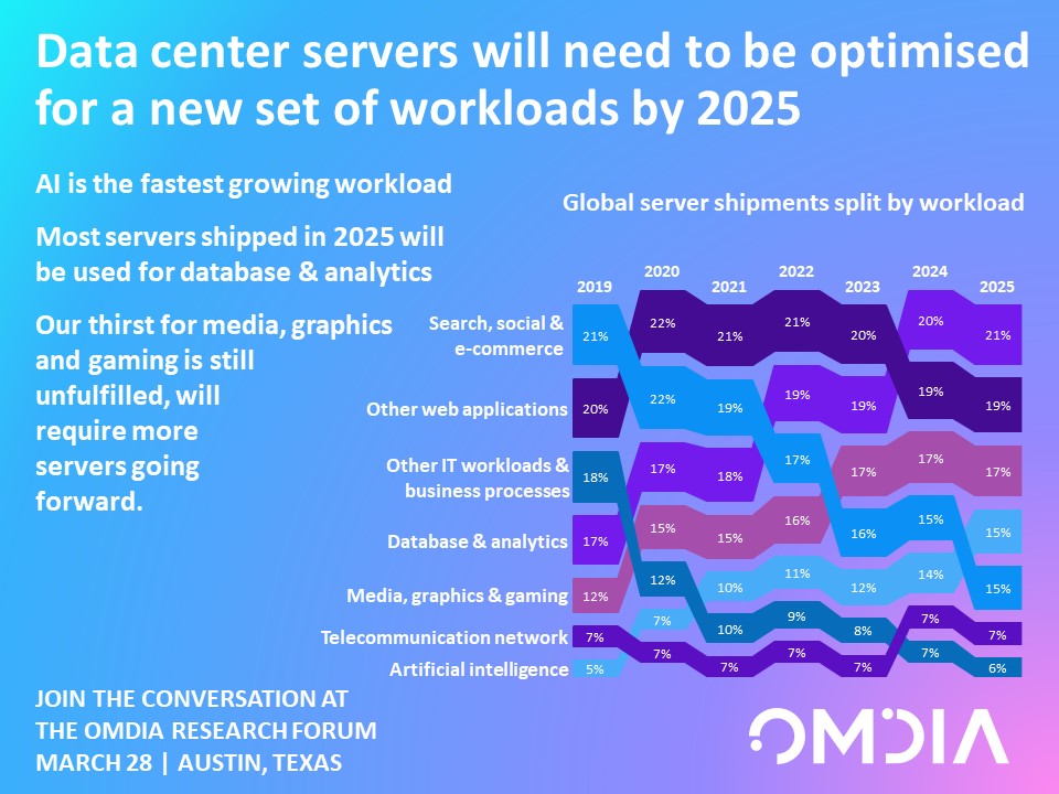 VladGalabov's tweet photo. Our new workload analysis is live on https://t.co/kuipKFZXae. Come discuss the findings of this two-year effort over lunch and drinks at the Omdia Research Forum in Austin. Discount code VLAD22 will give you 25% off. https://t.co/7zaQ8VWtuV #datacenter25 @DataCenterWorld https://t.co/7Ajq2up04t
