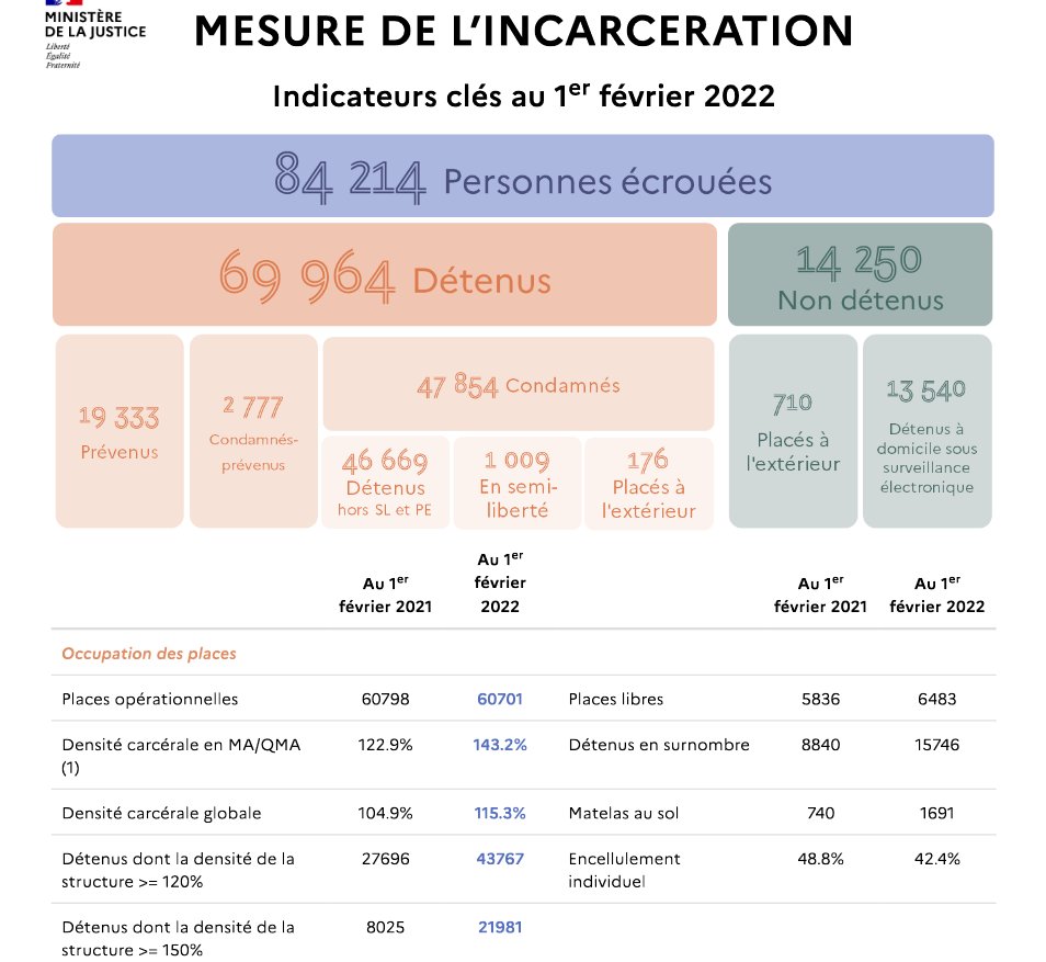 OIP_sectionfr's tweet photo. #Prison Le nombre de personnes détenues continue à augmenter. On frôle la barre des 70 000. Plus du quart d'entre elles sont en détention provisoire. Près de 22 000 personnes sont enfermées dans une prison occupée à plus de 150%. Et 1691 dorment sur un matelas par terre #ClubMed https://t.co/8I2TjMJzo9