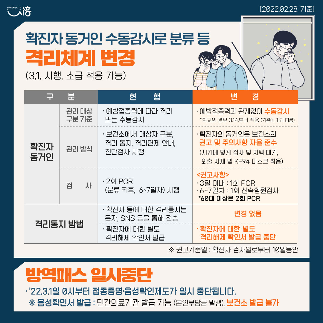 확진환자 동거인 격리체계 변경 및 방역패스 일시중단 안내
▣ 확진자 동거인 수동감시로 분류 등 격리체계 변경
▣ 다중이용시설 방역패스 의무화 일시중단

👇더 자세한 내용은 '시흥시 블로그'를 참고해주세요!
blog.naver.com/siheungblog/22…