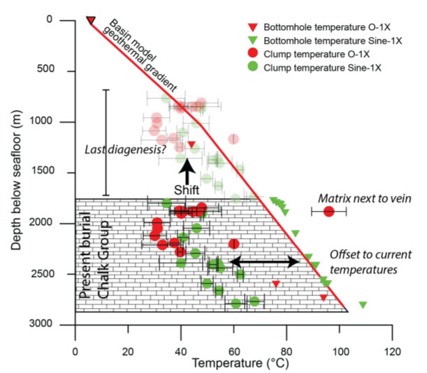 📢NEW PAPER by Smit et al.:

The occurrence of a palaeo-lithification front in an overpressured basin (Chalk Group) – timing from clumped isotopes and seismic stratigraphic analysis

Online Feb 24th 🌎doi.org/10.1111/bre.12…
