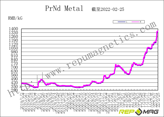 Frank_Repumag's tweet photo. Repumag weekly trend report on NdFeB raw material https://t.co/ZdRniVVbbK
