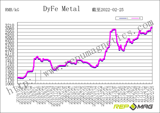 Frank_Repumag's tweet photo. Repumag weekly trend report on NdFeB raw material https://t.co/ZdRniVVbbK