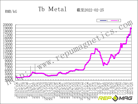 Frank_Repumag's tweet photo. Repumag weekly trend report on NdFeB raw material https://t.co/ZdRniVVbbK