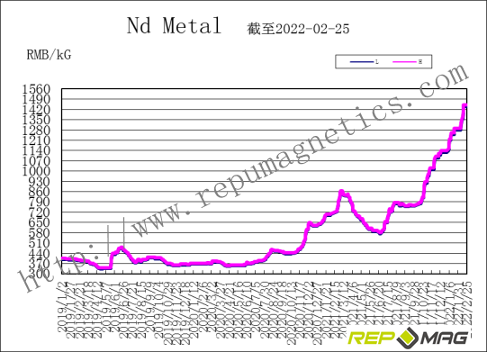 Frank_Repumag's tweet photo. Repumag weekly trend report on NdFeB raw material https://t.co/ZdRniVVbbK