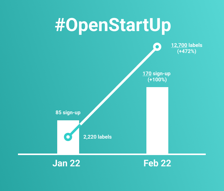 LabelflowAI's tweet photo. We have launched our open initiative last week. Here are some usage metrics for January and February! More details here ➡️

https://t.co/kPmLA9sNFg https://t.co/I69JwBjifh