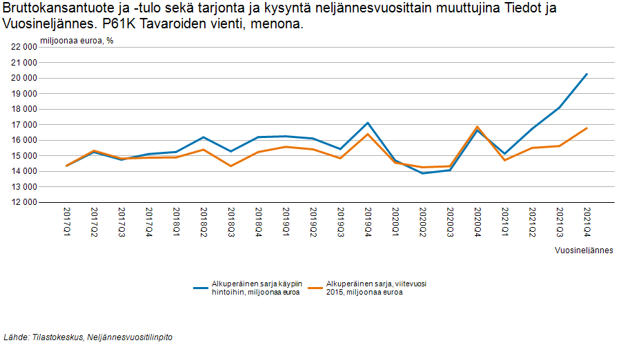 Huoltotaseen vuosiennakossa nähtävissä aika raisua hintakehitystä tavaraviennissä (ja -tuonnissa). Q2-Q3 kehitys lähes eri suuntaista...
stat.fi/til/ntp/