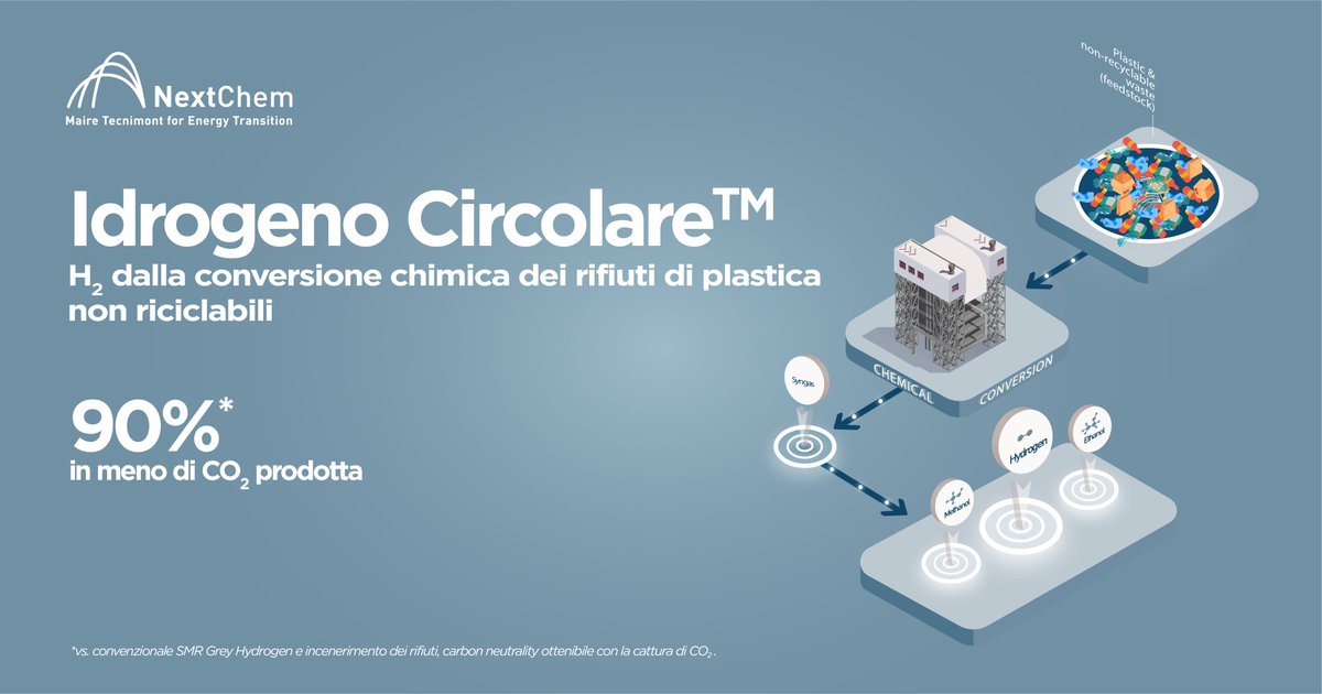 NextChem_MT's tweet photo. Ecco il nostro Idrogeno Circolare™, prodotto da #syngas ottenuto dalla conversione chimica del #carbonio e dell’#idrogeno contenuti nei #rifiuti plastici e secchi non riciclabili. https://t.co/0gowTSgpi3