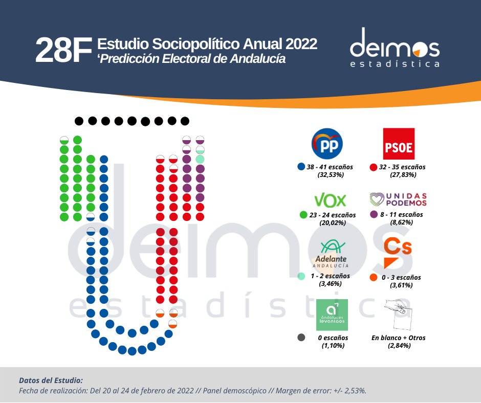 Andalucía 2022: Estudio Deimos 28F se publica hoy a través de Vozpópuli - deimosestadistica.com/andalucia-2022…