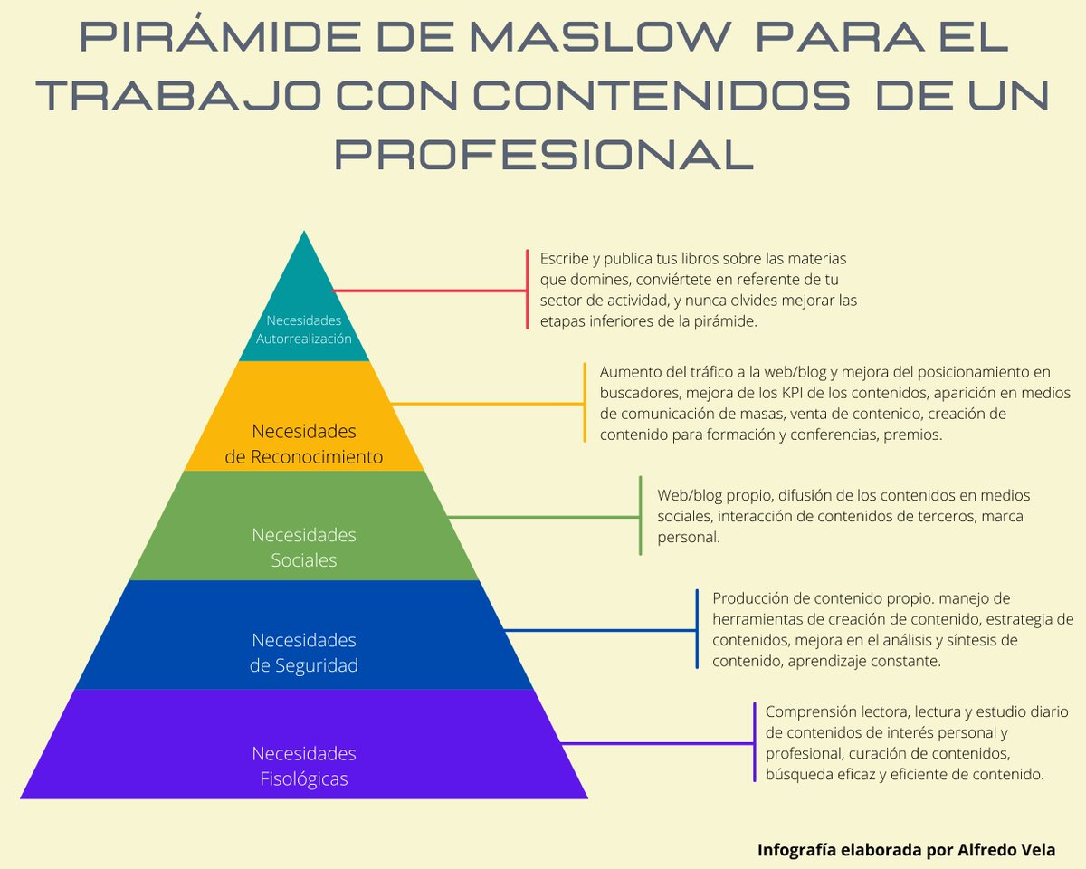 Pirámide de Maslow para el trabajo con contenidos de un profesional.
#infografía #contenidos #marketingdecontenidos #rrhh #orientaciónlaboral
