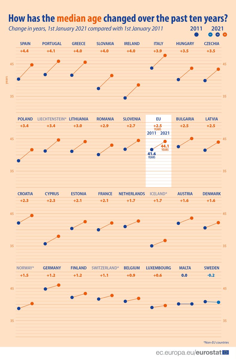 EU_Eurostat's tweet photo. 🧑‍🤝‍🧑On 1 January 2021, the median age of the EU’s population was 44.1 years
Between 2011 &amp; 2021, this increased by 4 or more years in 🇪🇸Spain, 🇵🇹Portugal, 🇬🇷Greece, 🇮🇪Ireland &amp; 🇸🇰Slovakia. In 🇸🇪Sweden it decreased by 0.2 years &amp; 🇲🇹Malta recorded no change.
👉https://t.co/rK4DFOnVHX https://t.co/3xNAnAWSap