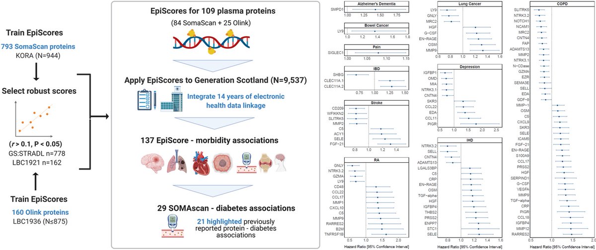 MarioniGroup (@marionigroup) on Twitter photo We are on YouTube!!
Here's <a href="/dannigadd/">Danni Gadd</a> presenting her EpiScores paper, which is now fully published in <a href="/eLife/">eLife - the journal</a> along with a commentary article.
Watch here: youtu.be/xKDWg0Wzvrg
elifesciences.org/articles/71802 We are on YouTube!!
Here's <a href="/dannigadd/">Danni Gadd</a> presenting her EpiScores paper, which is now fully published in <a href="/eLife/">eLife - the journal</a> along with a commentary article.
Watch here: youtu.be/xKDWg0Wzvrg
elifesciences.org/articles/71802