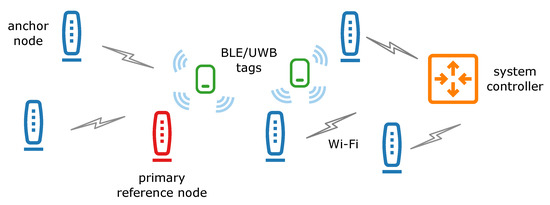 Sensors_MDPI's tweet image. UWB/BLE Tracking System for Elderly People Monitoring 
@WUT_edu 
mdpi.com/1424-8220/20/6…
 #AAL
#LocalizationSystems
#TrackingAlgorithms