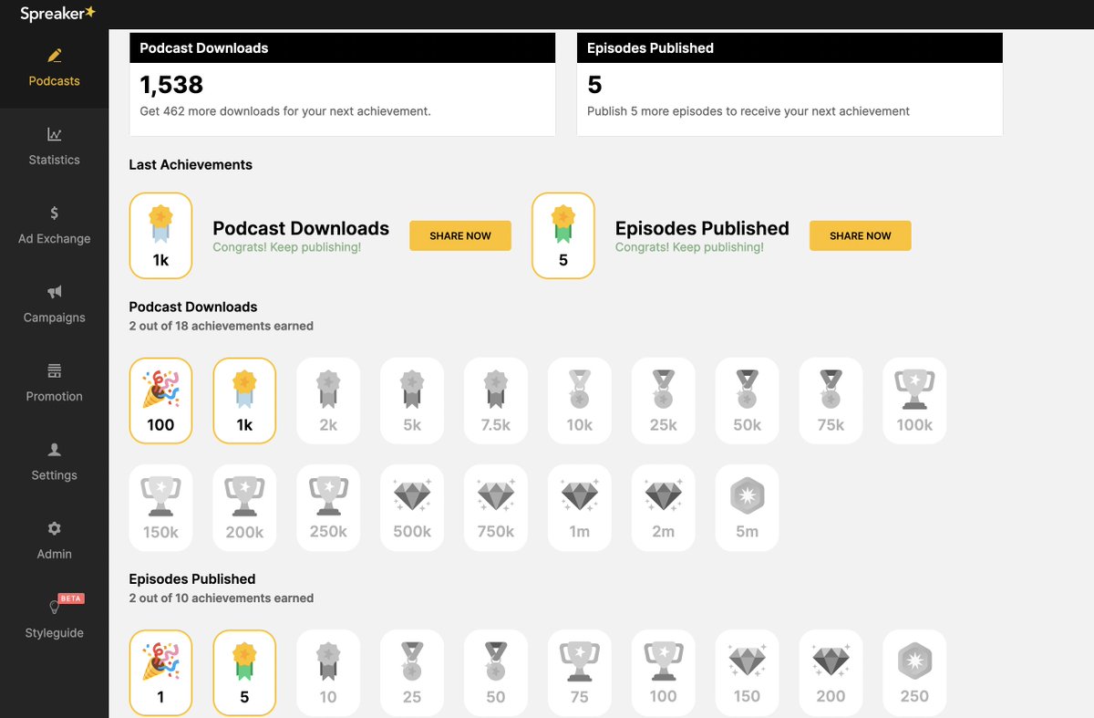 emanuele_r's tweet photo. We just rolled out #podcast #episodes #achievement at @spreaker. We think that hard work should be celebrated as much as the result of it! https://t.co/WM3FvT6sqO