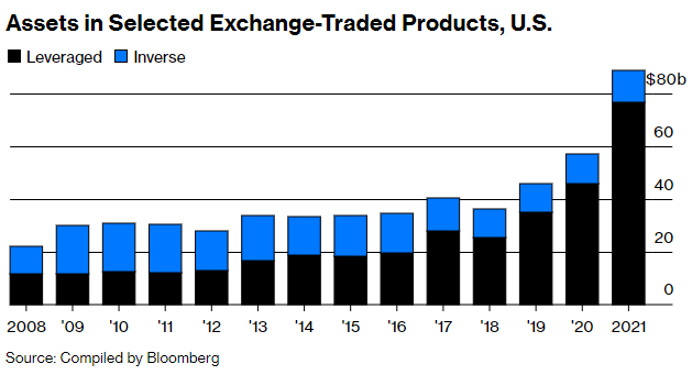 denitsa_tsekova's tweet photo. Everyday investors are piling into ETFs that make it easy to use leverage or short the market: Wrote about the comeback of those risky products for @BW Big Take
https://t.co/wRLz1sJ5aL https://t.co/A5PaHC6HWM