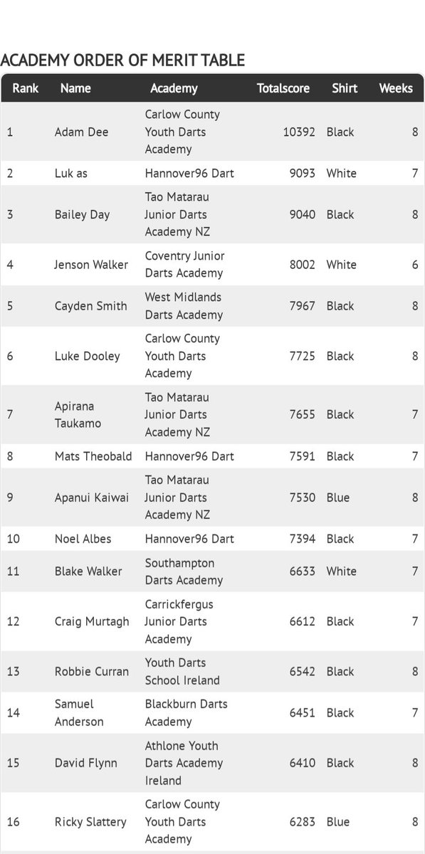 🎯 @JDCdarts
🏆 2022 World Championship Qualifiers
🕒 End Of Season 1 Order Of Merit
🇮🇪 5 Players in the top 16 👏
💻Full Order Of Merit at <a href="/GoDartsProCom/">GoDartsPro.com</a> 👇 godartspro.com/jdc/

#darts #jdc #roadtogibraltar