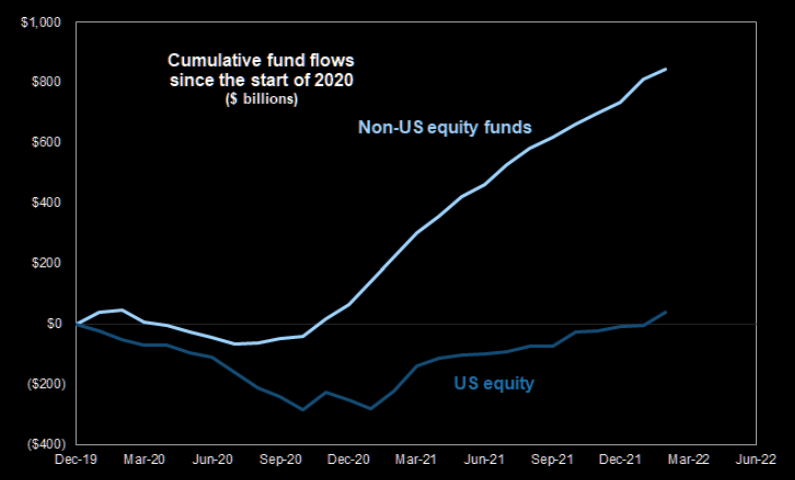 𝘼𝙣𝙩𝙞-𝘼𝙢𝙚𝙧𝙞𝙘𝙖𝙣 𝘼𝙘𝙩𝙞𝙫𝙞𝙩𝙮 𝘿𝙚𝙩𝙚𝙘𝙩𝙚𝙙 🚫🇺🇸

There's been a distinct lack of love for US equities over the past two years. 

Ain't Uncle Sam sexy no more? $SPY