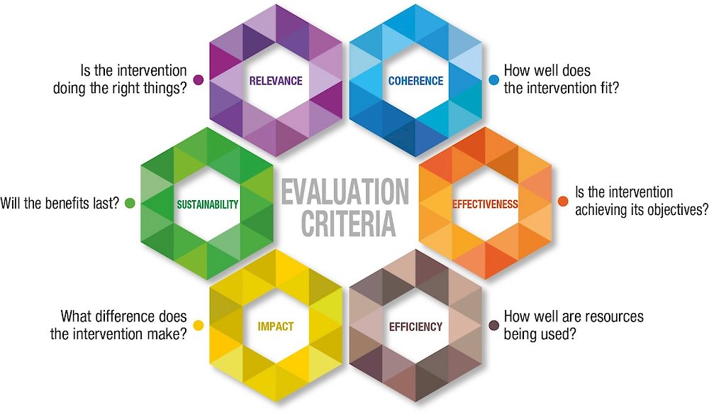UNevaluation's tweet photo. Relevance, coherence, effectiveness, efficiency, impact, and sustainability are widely used evaluation criteria, particularly in international development co-operation. 

This @OECD guidance helps to understand those criteria and improve their use.

➡️https://t.co/b4cqeqMzlM https://t.co/CiIsLLO2Q7