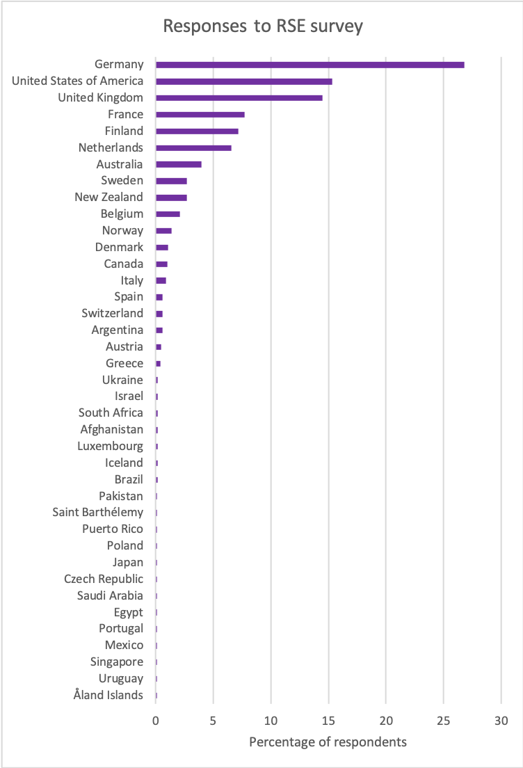 Simon Hettrick (@sjh5000) on Twitter photo Help us collect the data needed to support RSEs by filling out the international RSE survey (closes midnight (GMT), 4 March):
softwaresaved.limequery.com/386272?lang=en
Chart shows which country has submitted the most responses!
#RSEng, <a href="/SoftwareSaved/">Software Sustainability Institute</a>, <a href="/ResearchSoftEng/">Society of Research Software Engineering</a> Help us collect the data needed to support RSEs by filling out the international RSE survey (closes midnight (GMT), 4 March):
softwaresaved.limequery.com/386272?lang=en
Chart shows which country has submitted the most responses!
#RSEng, <a href="/SoftwareSaved/">Software Sustainability Institute</a>, <a href="/ResearchSoftEng/">Society of Research Software Engineering</a>
