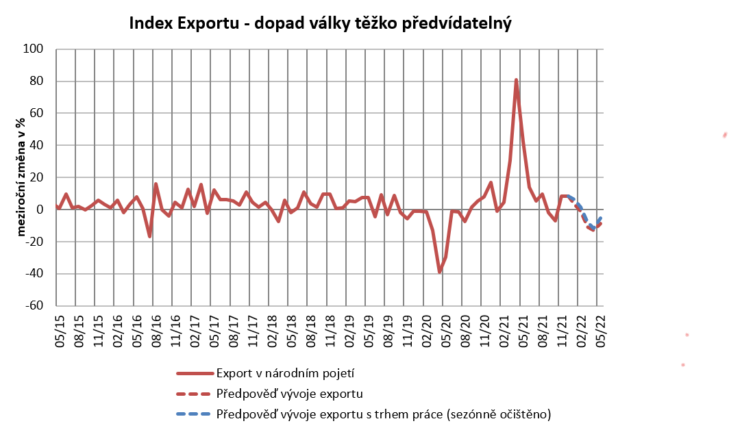 HelenaHorska's tweet photo. #IndexExportu: navzdory zanedbatelnému napojení na Rusko je CZ export ohrožen.Přechodný propad exportu je asi neodvratitelný,ale doposud silný příliv zakázek a hledání náhradních dodavatelů pomůže exportu a celé ekonomice překonat prvotní šok
https://t.co/I7uT1YIvgL 
@aexport_cz https://t.co/tTmo7JrYKK