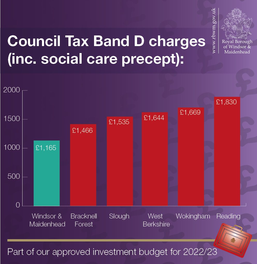 RBWM's tweet image. Council Tax bills will be arriving on door mats in the upcoming weeks. We are pleased to still have one of the lowest Council Tax charges in England and the lowest in Berkshire – this does not include Fire and Police precepts.
#RBWMbudget #knowthenumbers