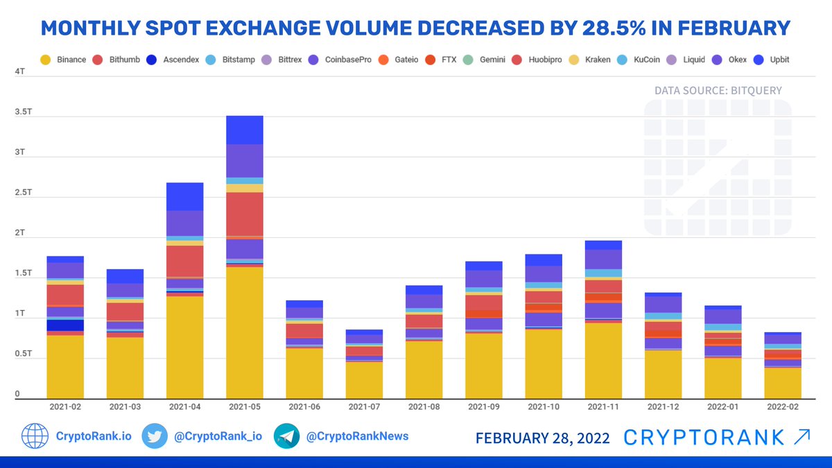 CryptoRank_io's tweet photo. In February 2022, the monthly spot exchange volume (adjusted) showed a decrease of 28.5% from the volume registered in January: $1.15T —> $824B.

👉 https://t.co/A7aFDbwKfn https://t.co/NI98lZuJFs