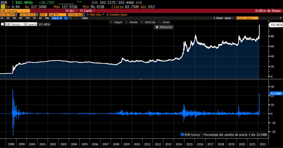 julianyosovitch's tweet photo. El dólar en Rusia sube 22,5% contra el Rublo ruso, su mayor salto diario desde su default de 1998. https://t.co/PsuySFQsac