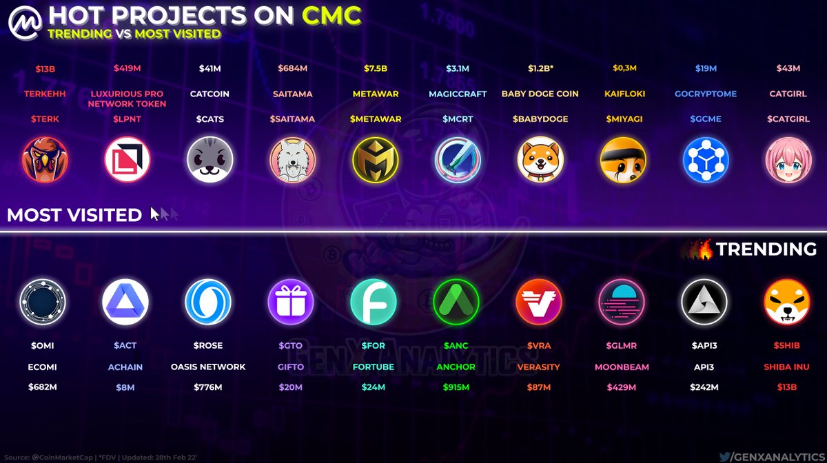 IS YOUR 💜 #CRYPTO TRENDING❓

Heres a Star-Studded🌟 selection of Projects which are the MOST VISITED🖱️ and of HIGH INTEREST🔥 on <a href="/CoinMarketCap/">CoinMarketCap</a> 💵🤝

$TERK $LPNT $CATS #SAITAMA #METAWAR $MCRT #BABYDOGE $MIYAGI $GCME #CATGIRL $OMI $ACT $ROSE $GTO $FOR $ANC $VRA $GLMR #API3 #SHIB