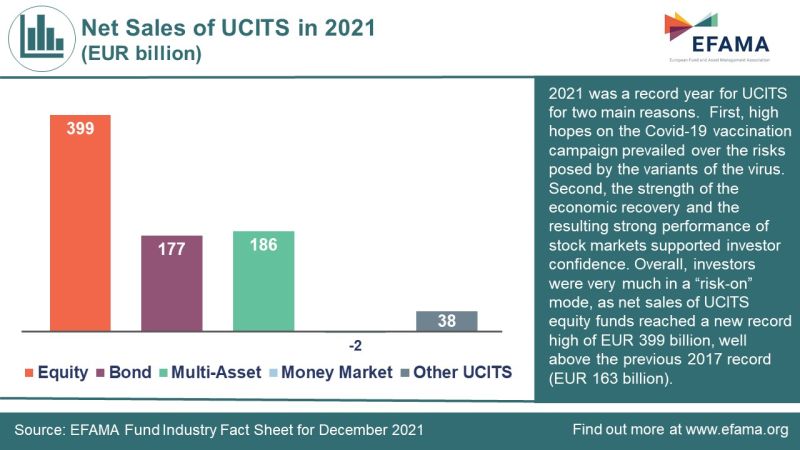 📊We published the data on developments in the #UCITS and #AIF markets in Dec 2021: lnkd.in/eh74xctR 2021 was a record year for UCITS.