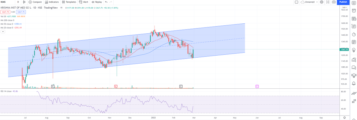 love4charts's tweet photo. #KIMS 
Possible lower channel support at the current levels. Kims hospital could give decent returns in the short term. https://t.co/2IxTx6Z5l7
