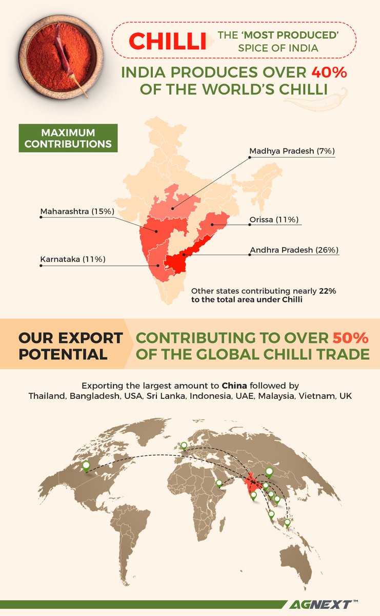 agnextworld's tweet photo. Time to know if you got it right! 
 
👉🏻 India, the world’s largest producer of Indian chillies.
👉🏻 Observing maximum contributions from Andhra Pradesh. 
👉🏻 Exporting the largest share to China. https://t.co/qC1cxEysAY