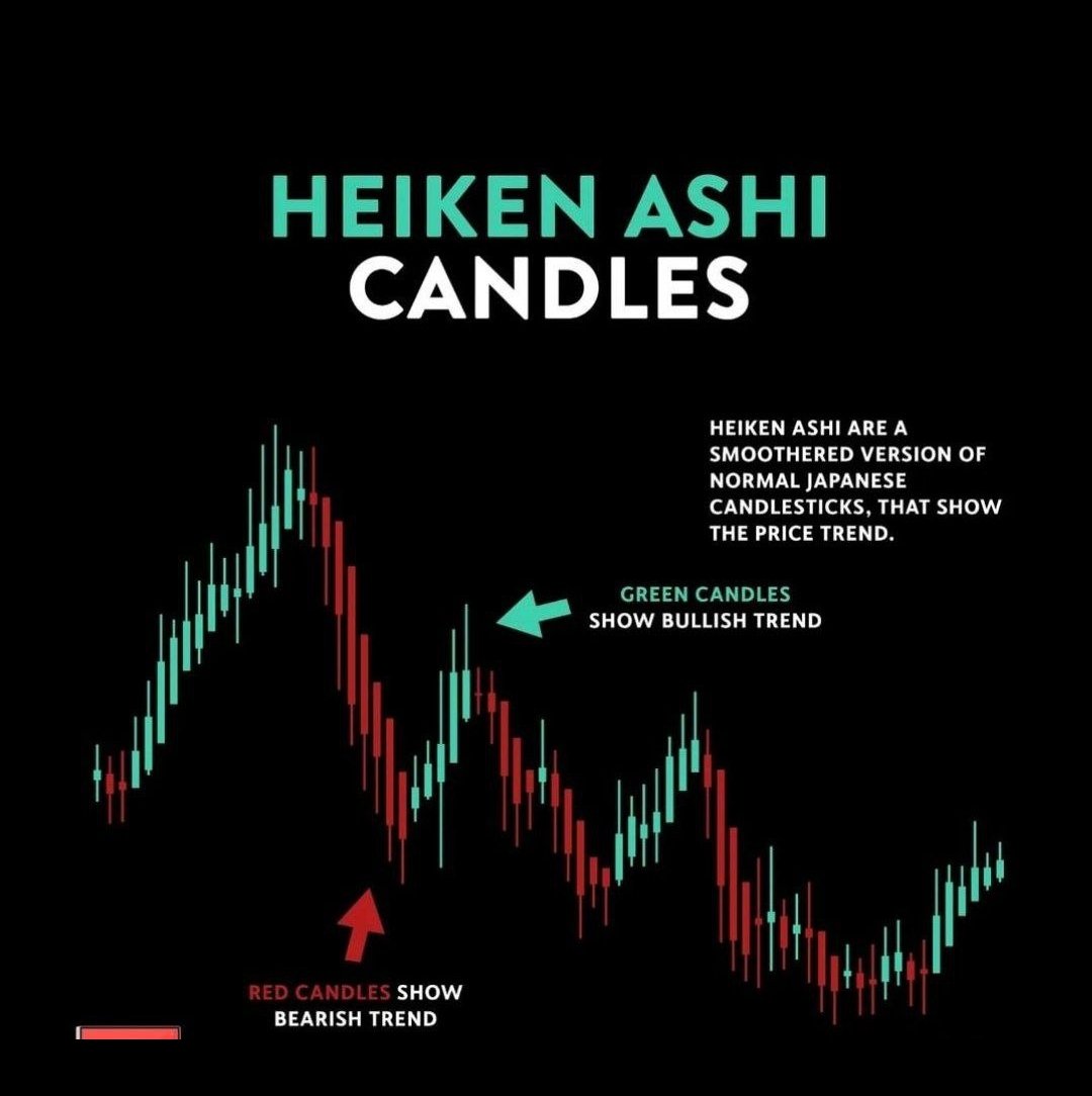 caroline_066's tweet photo. #Traders learn about ASHI CANDLE..
Dm me for free Trials and for more knowledgeable content click link in bio.
#forex #trading #trader #profit https://t.co/s9t2YE4GCy