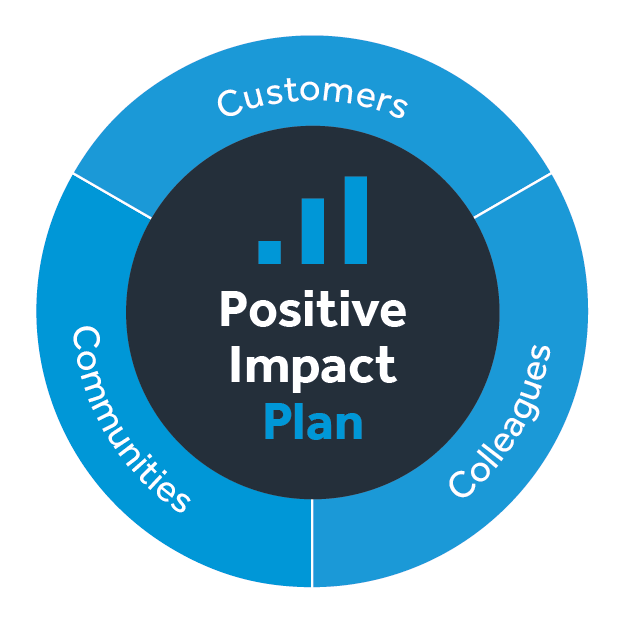 FlutterEnt's tweet photo. Today we've launched our new sustainability strategy, the Positive Impact Plan. Focussed on three key areas – our customers, colleagues and communities – the plan brings together significant progress from across Flutter’s brands. 

https://t.co/zNenVZA95I https://t.co/rtq1gp6S1A